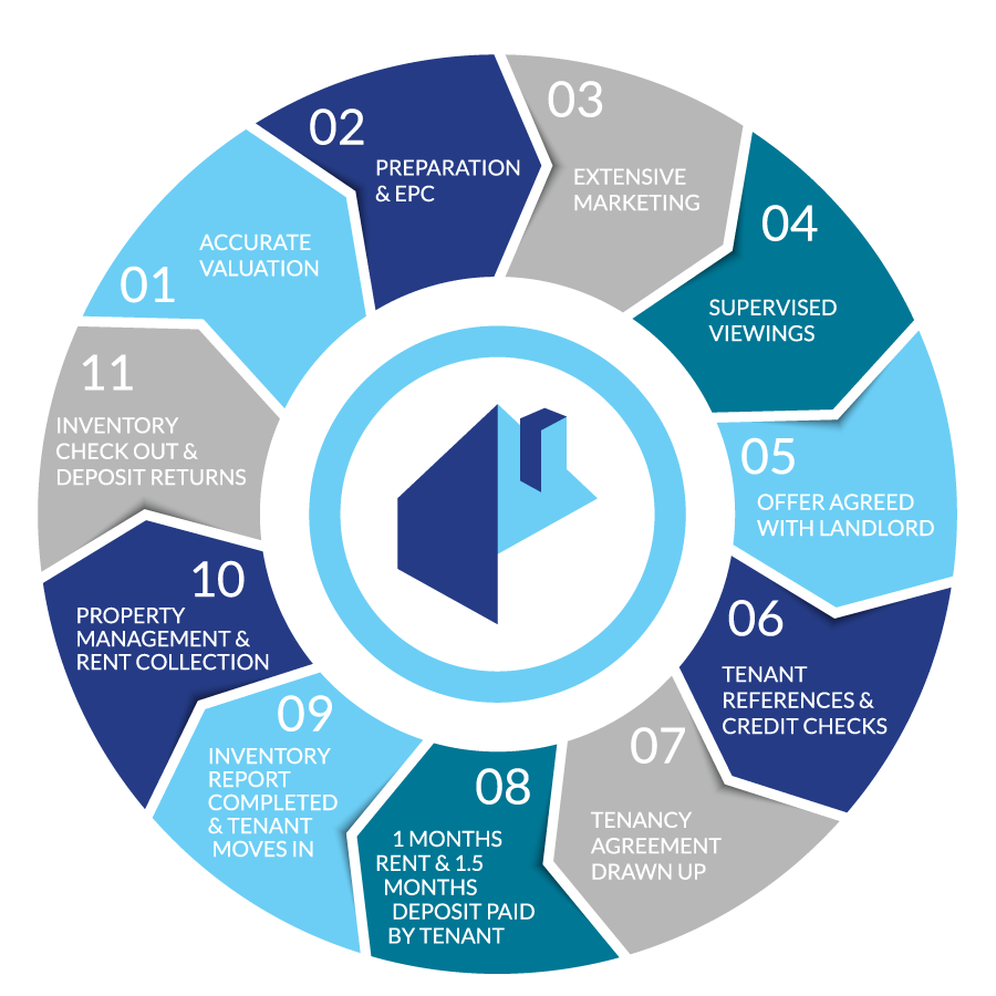 Lettings Process