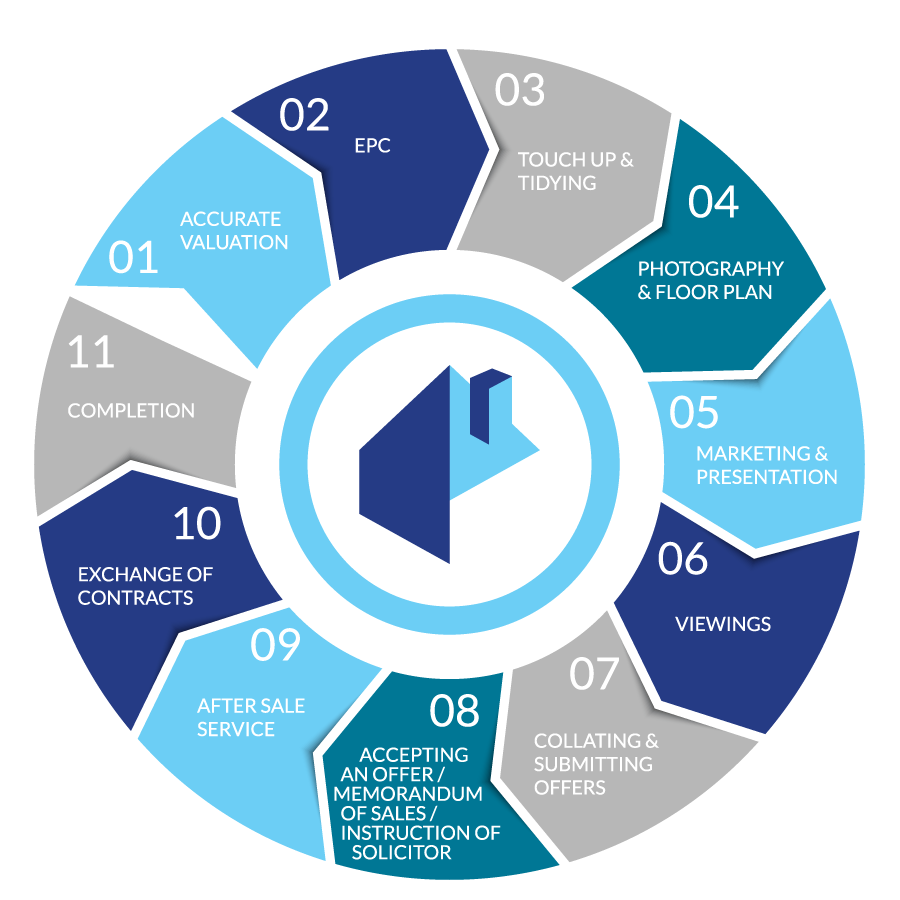 Sales Process